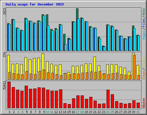 Daily usage for December 2022