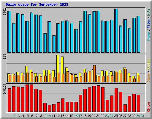 Daily usage for September 2023