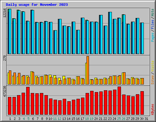 Daily usage for November 2023