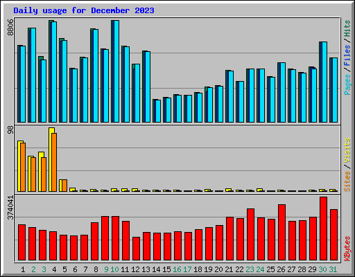 Daily usage for December 2023