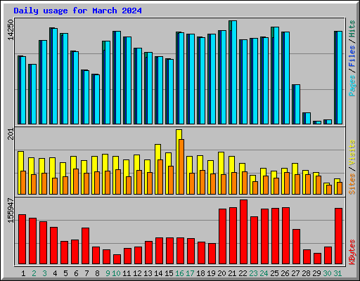 Daily usage for March 2024