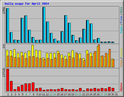 Daily usage for April 2024