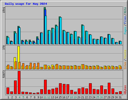 Daily usage for May 2024