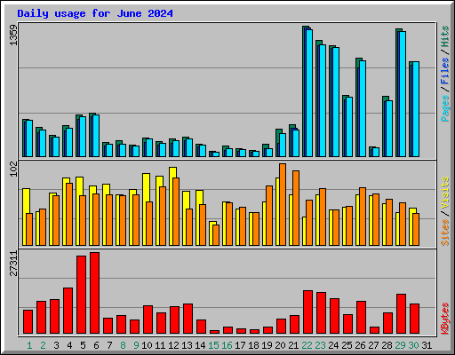 Daily usage for June 2024