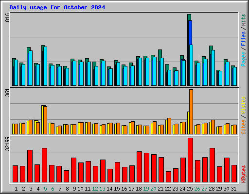Daily usage for October 2024