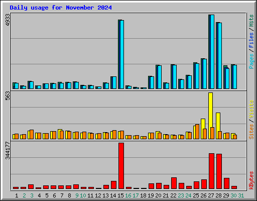 Daily usage for November 2024