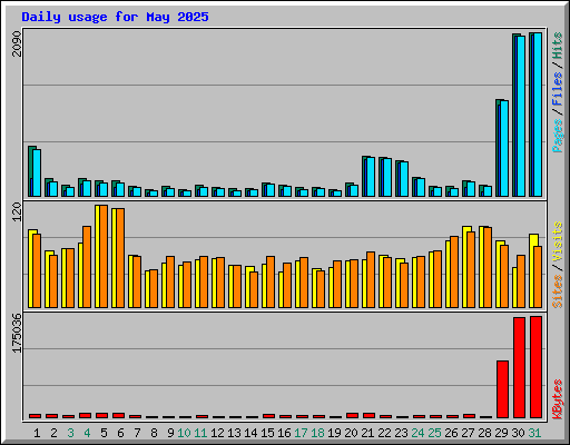 Daily usage for May 2025