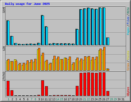 Daily usage for June 2025