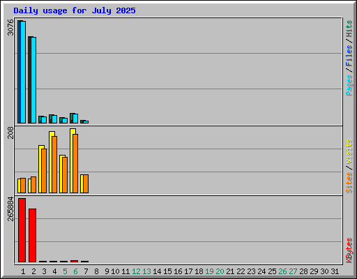 Daily usage for July 2025