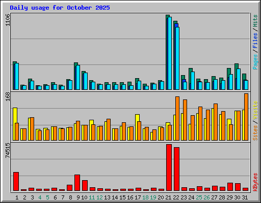 Daily usage for October 2025