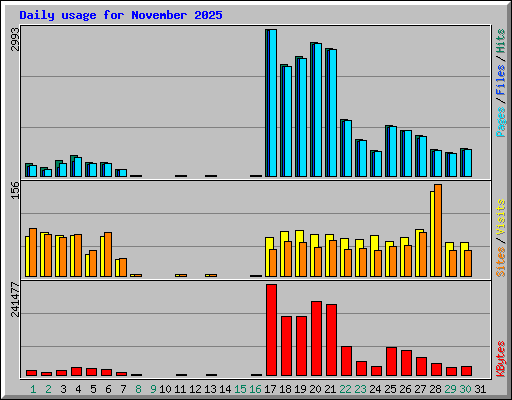 Daily usage for November 2025