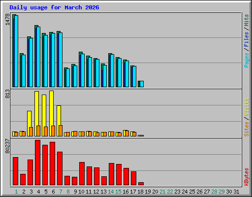 Daily usage for March 2026