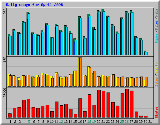 Daily usage for April 2026