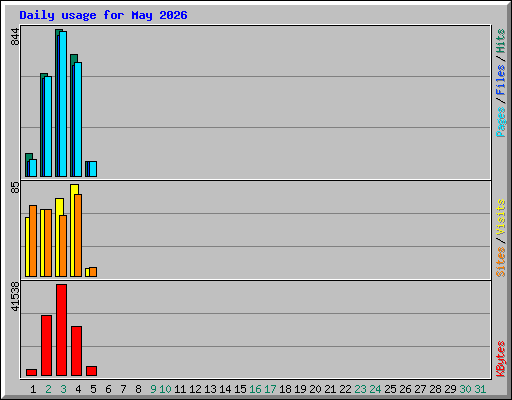 Daily usage for May 2026