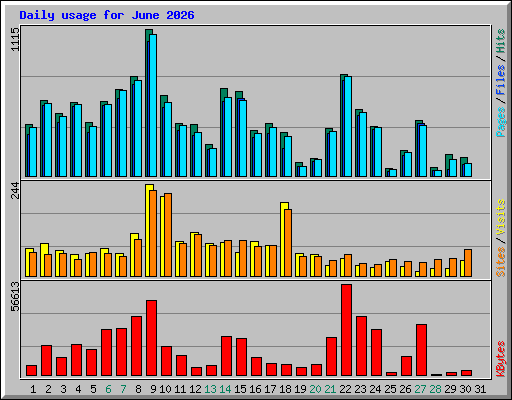 Daily usage for June 2026