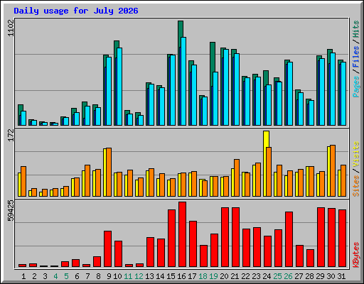 Daily usage for July 2026