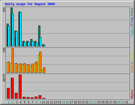 Daily usage for August 2026