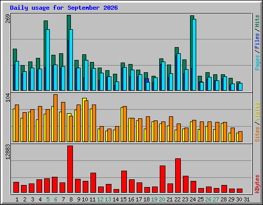 Daily usage for September 2026