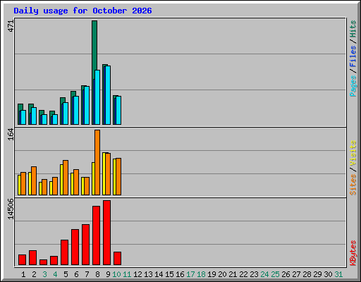 Daily usage for October 2026
