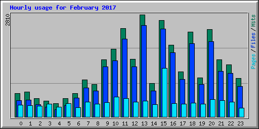 Hourly usage for February 2017