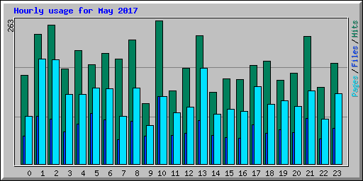 Hourly usage for May 2017