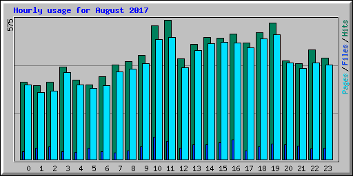 Hourly usage for August 2017