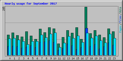 Hourly usage for September 2017