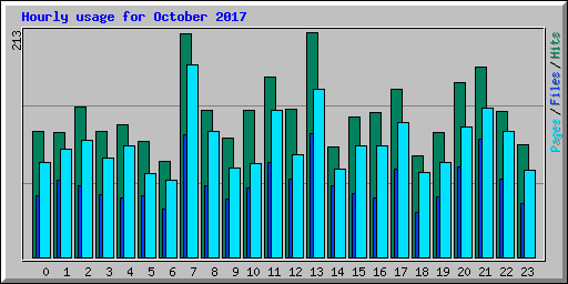 Hourly usage for October 2017