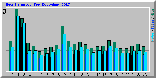 Hourly usage for December 2017