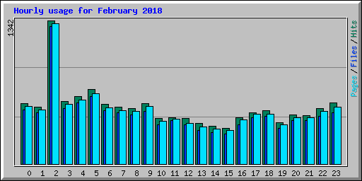 Hourly usage for February 2018