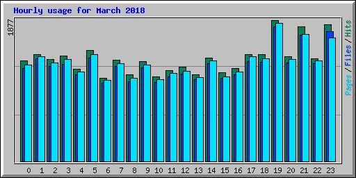 Hourly usage for March 2018