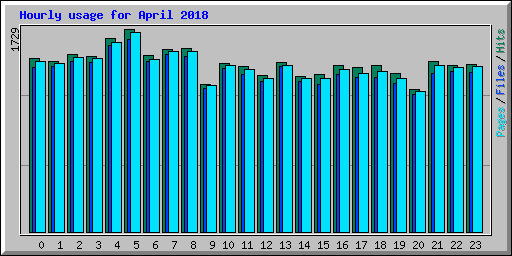 Hourly usage for April 2018