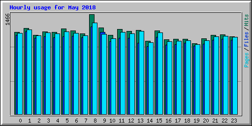 Hourly usage for May 2018