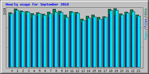 Hourly usage for September 2018