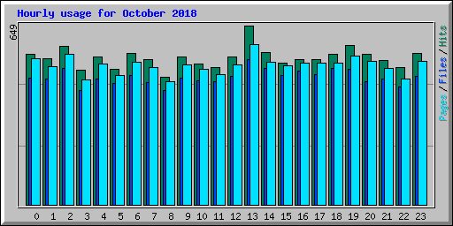 Hourly usage for October 2018