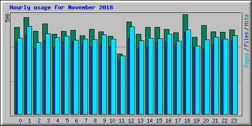 Hourly usage for November 2018