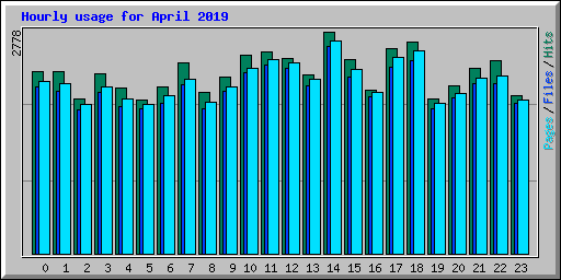 Hourly usage for April 2019