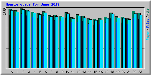 Hourly usage for June 2019