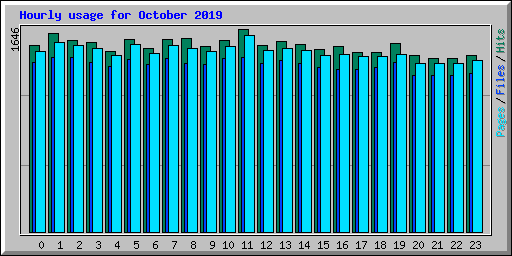 Hourly usage for October 2019