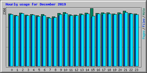 Hourly usage for December 2019