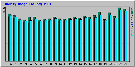 Hourly usage for May 2021