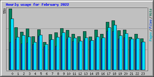 Hourly usage for February 2022