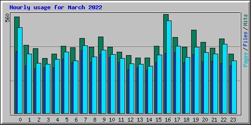 Hourly usage for March 2022