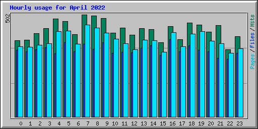 Hourly usage for April 2022