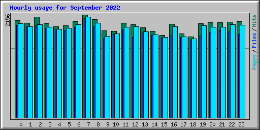 Hourly usage for September 2022