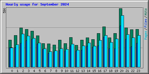 Hourly usage for September 2024