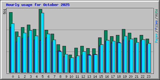 Hourly usage for October 2025