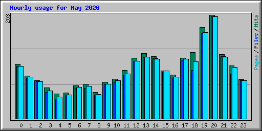 Hourly usage for May 2026