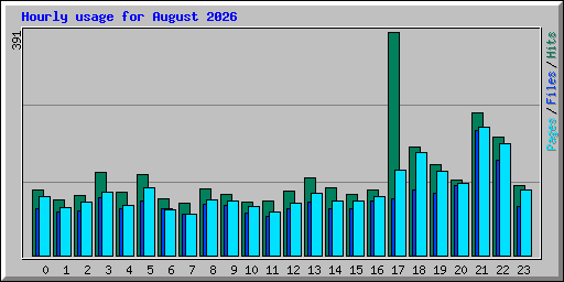 Hourly usage for August 2026