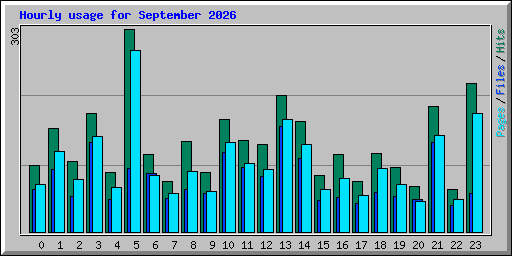 Hourly usage for September 2026
